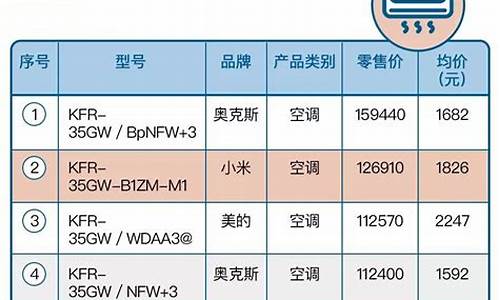 目前空调销量排名_空调销量排行榜 全国 前十名