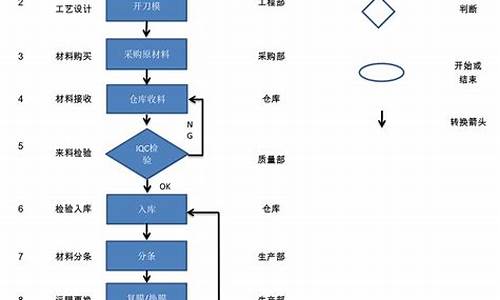 电子产品生产流程图模板_电子产品生产流程图模板下载